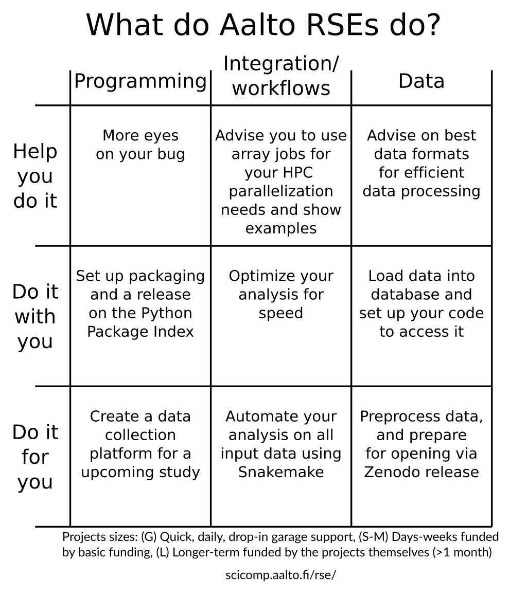 3x3 chart, title "What do Aalto RSEs" do. Horizontal axis includes "programming", "integration/workflows", and "data".  Vertical axis includes "help you do it", "do it with you", "do it for you".  Bottom text is "Projects sizes: (G) Quick, daily, drop-in garage support, (S-M) Days-weeks funded by basic funding, (L) Longer-term funded by the projects themselves (>1 month)" and the URL from the post.  In the chart are nine different examples, but they are not the main focus (and can be better found from the URL).

The cell contents are only examples, not the only things we do!  If you think that this covers almost everything related to computers, you would be correct.