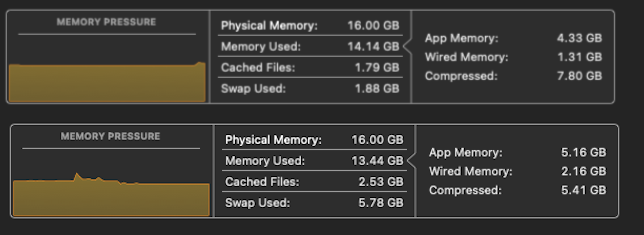 Memory pressure and RAM usage on a mac mini M1 with Lightroom Classic running