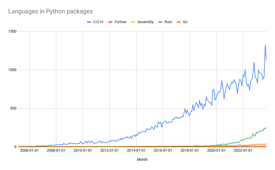 Graph of different languages in Python packages over time. Initially was almost all C/C++, now Rust is gaining.