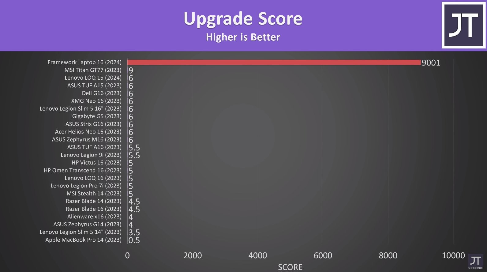 Framework Laptop 16 setting a new bar for upgradeability.