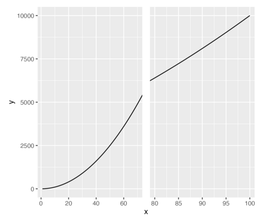 An exponentially increasing line graph with a break in the x-axis