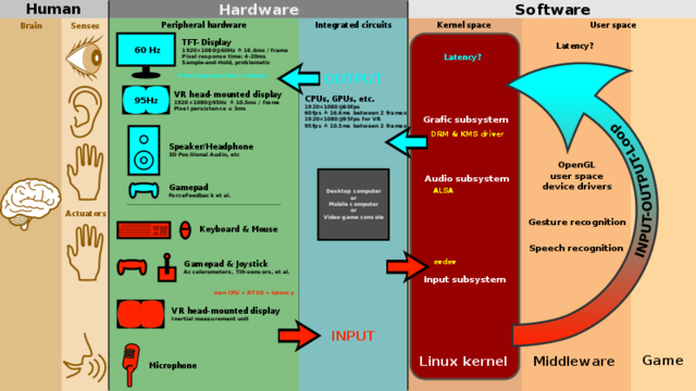 An illustration of the Human / Hardware / Software interfaces of a computing devices, focusing on the Input-Output loops as related to high-performance graphics and interaction