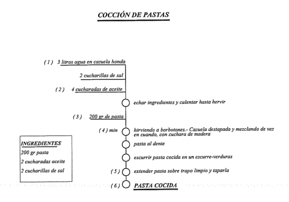 A diagram for a recipe for cooking pasta