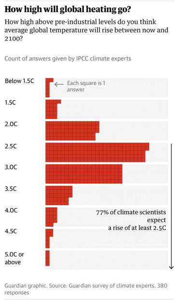 Screenshot of the results chart on https://www.theguardian.com/environment/article/2024/may/08/world-scientists-climate-failure-survey-global-temperature showings the majority of climate scientists saying we’re going to hit 2.5C or more by end of century. 