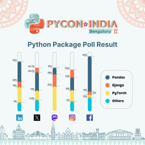 PYCON INDIA BENGALURU 2024
PYTHON PACKAGE POLL RESULT
PANDAS
DJANGO
PYTORCH
OTHERS