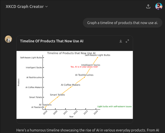 Screenshot of the "XKCD Graph Creator" GPT inside the ChatGPT user interface. The user asks, "graph a timeline of products that now use ai." And the bot produced a line graph that spans 2019 to 2024 and lists ai-powered products that progressively get more silly: "AI Toasters", "Smart Toilets", "AI Coffee Makers", "AI Toothbrushes", "Intelligent Socks", and "Self-aware Light Bulbs". It also has the notes, "Yes, AI is in your socks now!", and "Light bulbs iwth self-esteem issues."