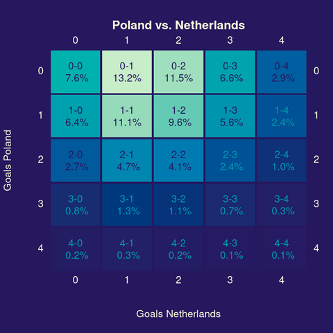 Heatmap with probabilistic forecasts for the possible outcomes of the match. The most likely outcome is 0-1 with a probability of 13.2%.