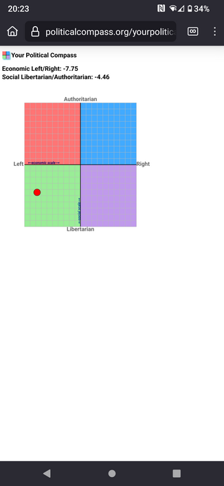 A graph showing me in the left, socially liberal quadrant.