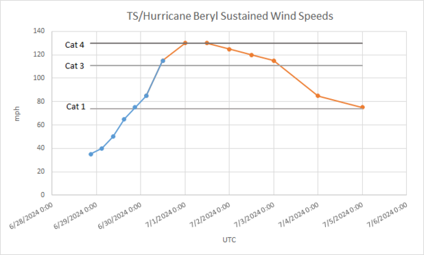 Graph of actual and predicted wind speeds