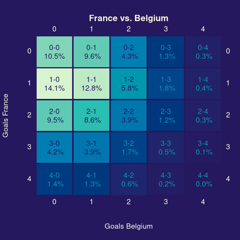 Heatmap with probabilistic forecasts for the possible outcomes of the match in normal time. The most likely outcome is 1-0 with a probability of 15.0%.