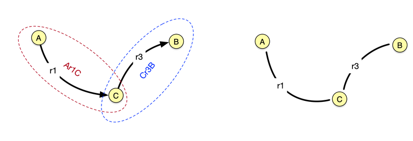 On the left hand side there are 3 nodes and 2 connectors forming 2 triples (and hence a path). On the right hand side is shown the 3 nodes and 2 connectors as disconnected atomic elements. Defining indinidvidual elements does not define any triples.