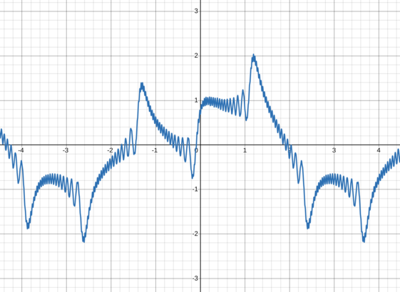 A graph similar to the Weierstrass Function