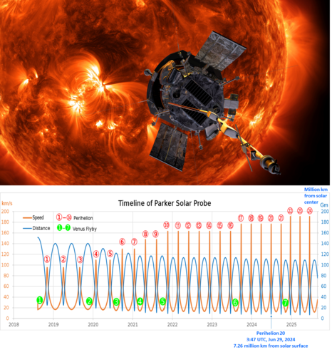 1. Artist’s concept of the Parker Solar Probe spacecraft approaching the sun.
2. Graph of speed of the probe and distance from the Sun over time