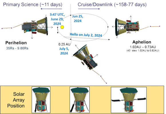 Diagram showing orbit of PSP and designation of science phase vs cruise/downlink phase