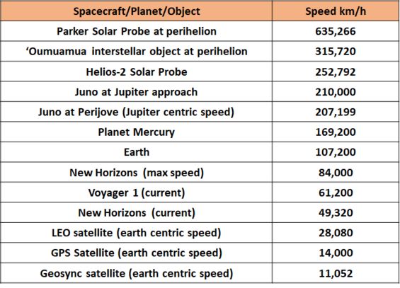 Table of speeds for various spacecraft, planets and satellites.