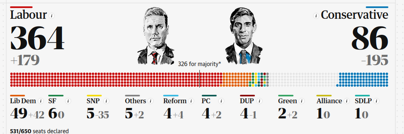 After 531/650 constituencies declared, Labour has won with 364 seats. Labour is +179, the Tories are -195.