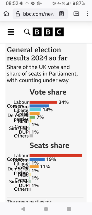 Share of vote graphic from BBC before all counts done. Shows Labour at 34%
