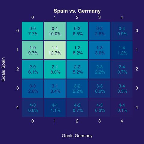 Heatmap with probabilistic forecasts for the possible outcomes of the match. The most likely outcome is 1-1 with a probability of 12.7%.