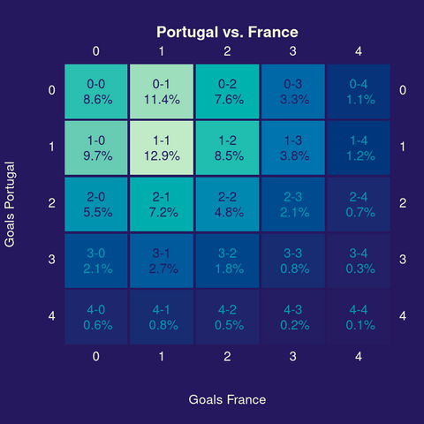 Heatmap with probabilistic forecasts for the possible outcomes of the match. The most likely outcome is 1-1 with a probability of 12.9%.