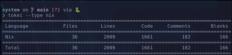 Config currently contains 36 Nix files with a total of 2009 lines, including 1661 lines of code, 182 comment lines, and 166 blank lines.