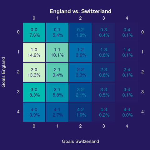 Heatmap with probabilistic forecasts for the possible outcomes of the match. The most likely outcome is 1-0 with a probability of 14.2%.