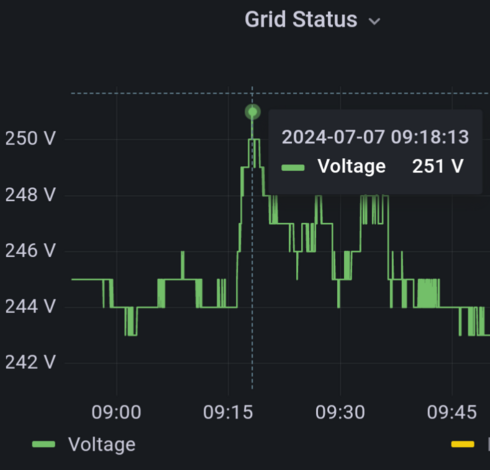 A graph showing voltage of the local electricity supply reaching 251 volts. The UK max specification is 253volts.
