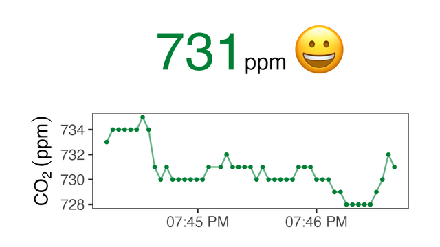 A line graph showing the CO2 concentration in ppm in room Home Office between 07:43 PM and 07:47 PM roughly every 5 seconds.
CO2 levels hit a minimum of 728 ppm at 07:47 PM and were at a maximum of 735ppm at 07:44 PM.