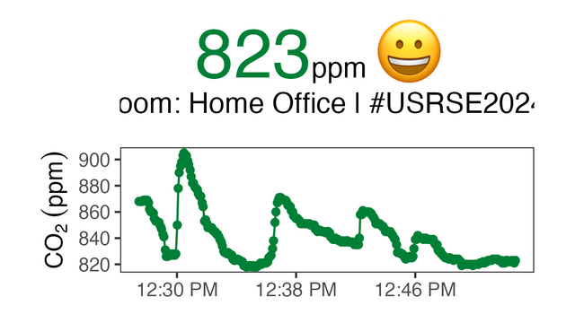 A line graph showing the CO2 concentration in ppm in room Home Office between 11:27 AM and 11:53 AM roughly every 5 seconds.
CO2 levels hit a minimum of 818 ppm at 11:34 AM and were at a maximum of 905ppm at 11:30 AM.