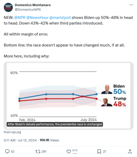 Image of tweet with graph of poll result with Biden 50% trump 48%.