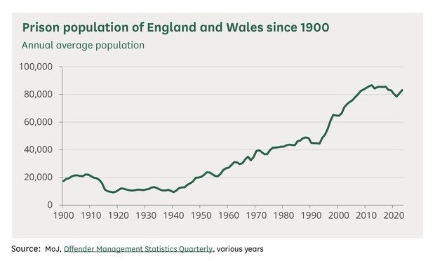 A graph of the prison population in England and Wales since 1900. The population was around 20,000 in 1900, dropped to around 10,000 between 1915 and 1940, and then steadily rose, reaching 40,000 in 1970, 65,000 in 2000, and 85,000 today.