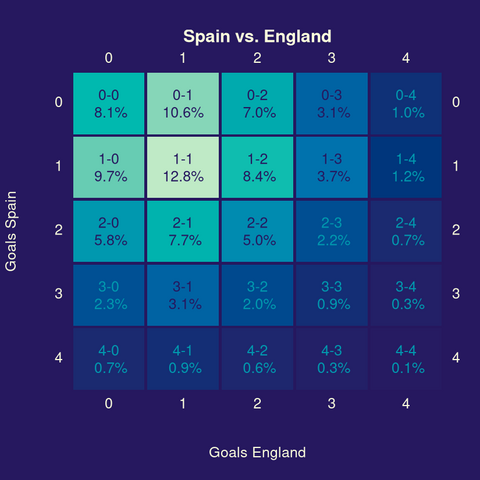 Heatmap with probabilistic forecasts for the possible outcomes of the match. The most likely outcome is 1-1 with a probability of 12.8%.