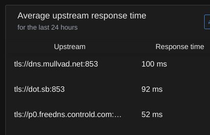 Text showing average upstream response time for the last 24 hours, with three entries: dns.mullvad.net:853 (100 ms), dot.sb:853 (92 ms), and p0.freedns.conrol.d.com: (52 ms).