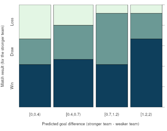 Spineplot of match result (win/draw/loss for the stronger team) vs. predicted goal difference. As expected, the probability to win increases with the predicted goal difference while the probability to lose decreases.