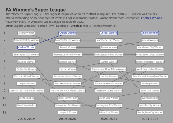a rank chart showing how the ranking of different Women's football clubs in the FA Women's Super league have changed. Chelsea Women are highlighted.