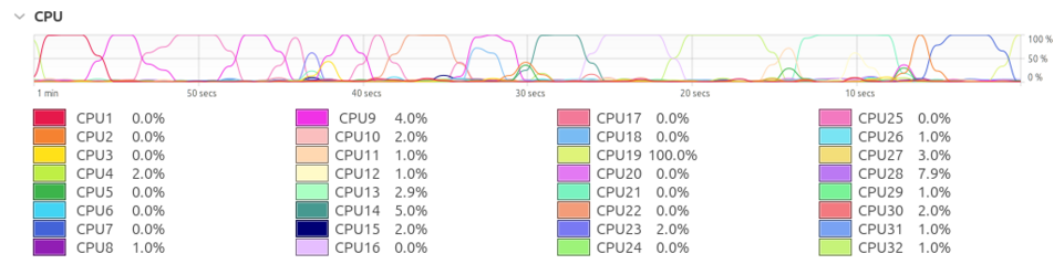 Screenshot of Ubuntu's Activity Monitor displaying CPU usage across 32 threads. Only one CPU is heavily utilized at a time, showing 100% usage while the others remain near 0%, resulting in total CPU usage below 3%.