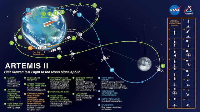 Graphic showing trajectory for Artemis II, NASA’s first flight with crew aboard SLS, Orion to pave the way for long-term return to the Moon, missions to Mars