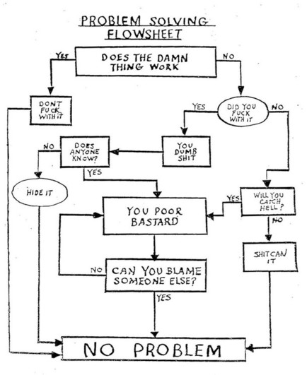 Tech support flow chart winding up at 