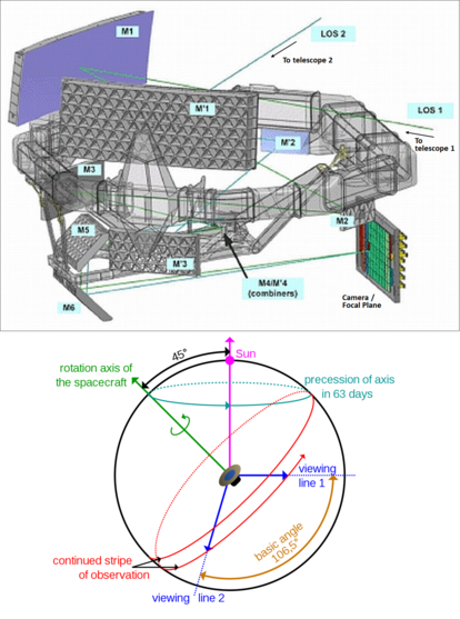 1. Schematic of the optical path in Gaia.
2. Graphic of Gaia's geometry and scanning method. From https://en.wikipedia.org/wiki/Gaia_(spacecraft)