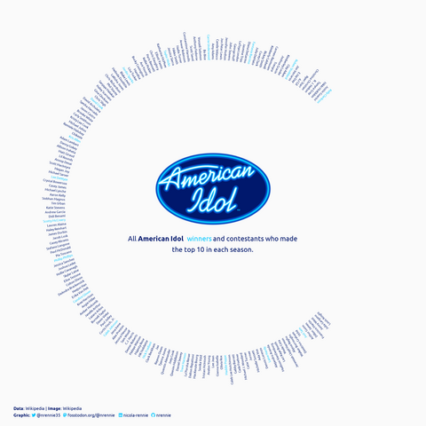 a plot of the names of the top 10 American Idol contestants across all seasons arranged in a partial circle. The winners are highlighted in a brighter blue, and the American Idol logo is in the middle of the circle.
