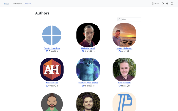 Screenshot of a work in progress Quarto extension authors page.
The page show a navigation bar at the top.
A grid of three by three showing GitHub profile avatar with below the name, the GitHub icon, the number of star and the number of extensions.