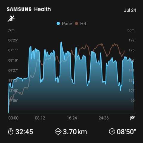 Graph showing running statistics.
32:45 minutes total running time
3.70 km distance 
08'50