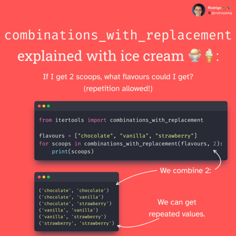 Diagram with a snippet of code showing how to use `combinations_with_replacement`.

from itertools import combinations with _replacement 

flavours = [