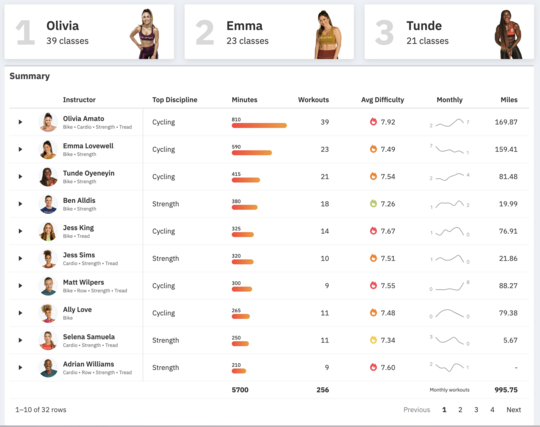 Screenshot of my personal Peloton fitness dashboard made with Shiny. Top of the dashboard features top 3 instructors (Oliviaa, Emma, and Tunde). Underneath is a table summarizing my stats by instructor - including total minutes, total workouts, avg difficulty, a sparkline of workouts by month, and total miles.