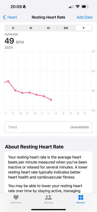 Screenshot of the Apple health app showing a gradual decrease in resting heart rate over a few months.