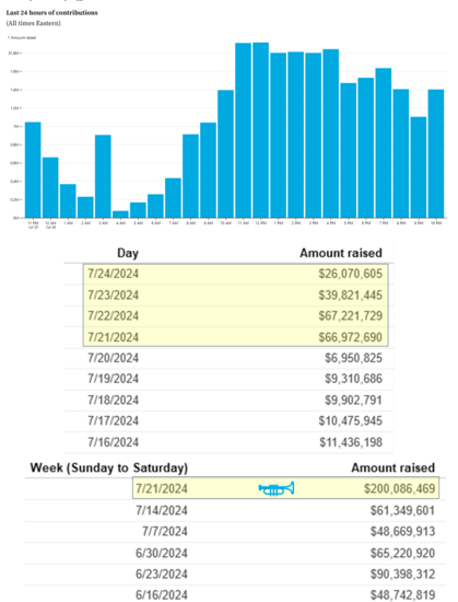 Hourly, weekly and daily data on contributions at ActBlue