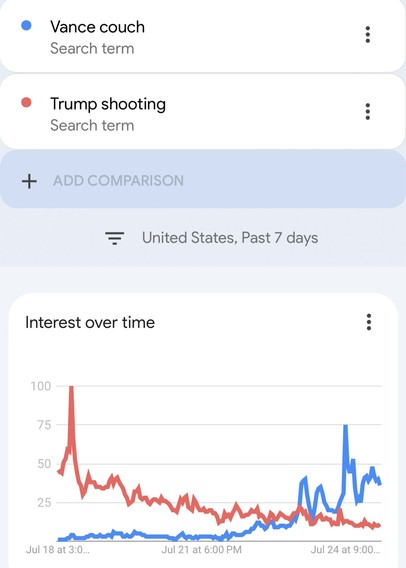 Google trends comparison of “Vance couch” and “Trump shooting” over the last week. Vance couch has overtaken Trump shooting by a decent margin over the last few days.