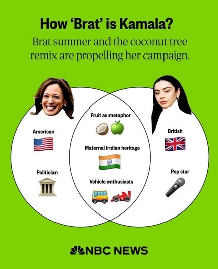 Venn diagram of Kamala and Charli, the 