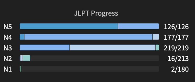 JLPT Progress

- N5: 100%
- N4: 100%
- N3: 100%
- N2: 16/213
- N1: 2/180