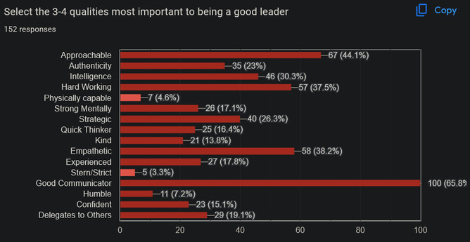 Chart showing traits people found positive for leadership: Good Communcator, Approchable, Empathetic