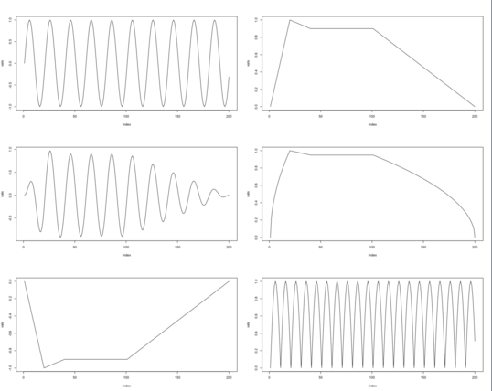 Raw modulators and their algorithmic combination using 'audiogenic' package.

top left: infiite sine wave (low frequency osciallator)
top right: ADSR volumen envelope
middle left: convolution of the LFO and ADSR
middle right: square root of the ADSR profile
bottom left: inverse of the ADSR profile
bottom right: absolute value of the LFO